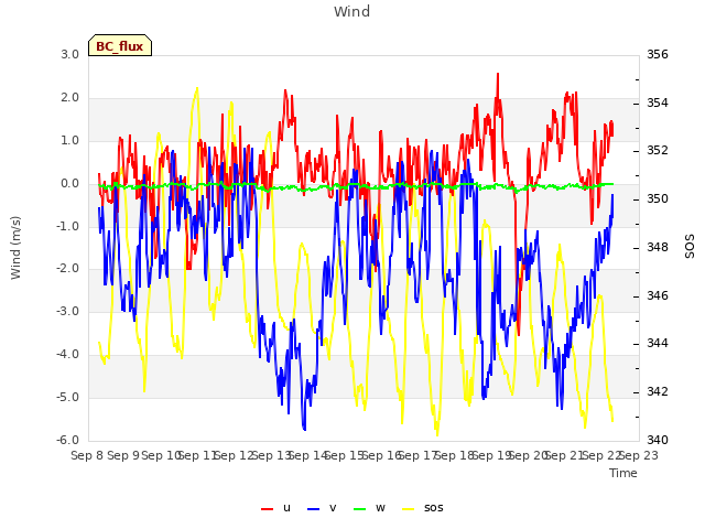 plot of Wind