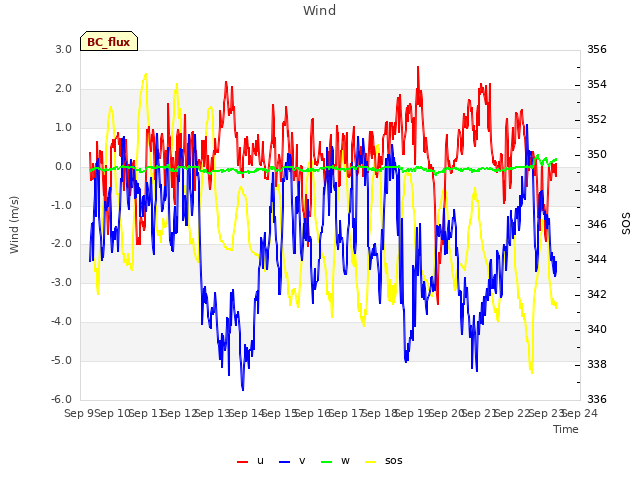 plot of Wind