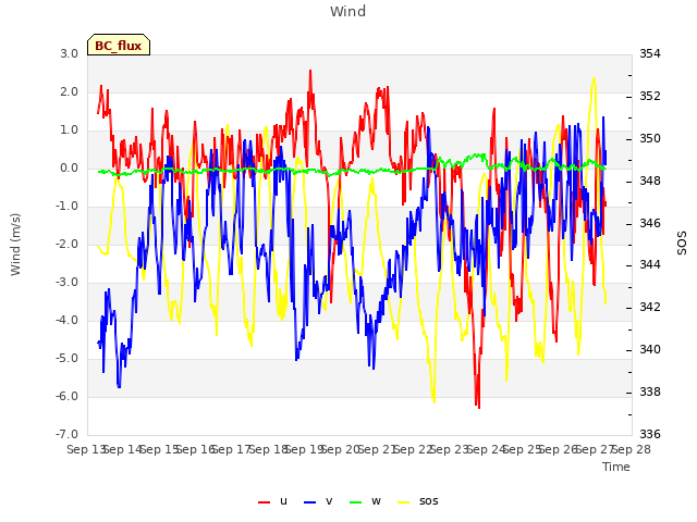 plot of Wind