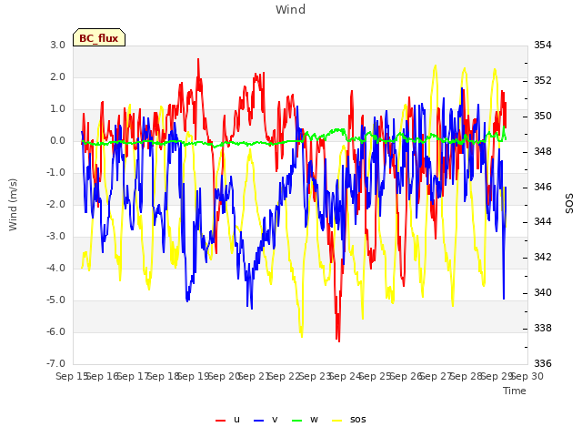 plot of Wind