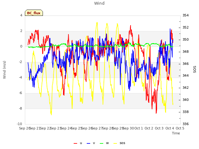 plot of Wind