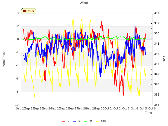 plot of Wind