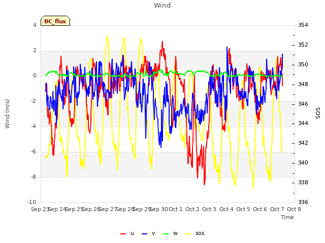 plot of Wind