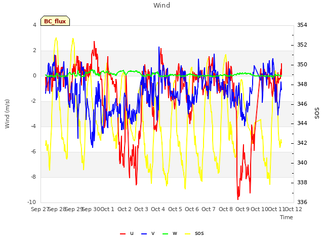 plot of Wind