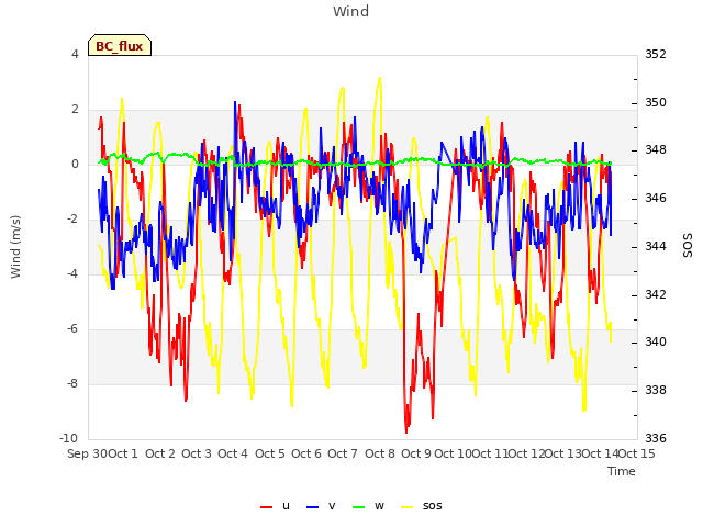 plot of Wind