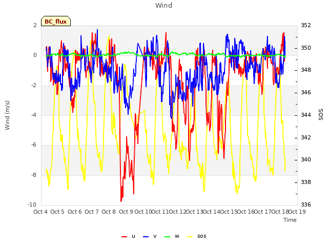 plot of Wind