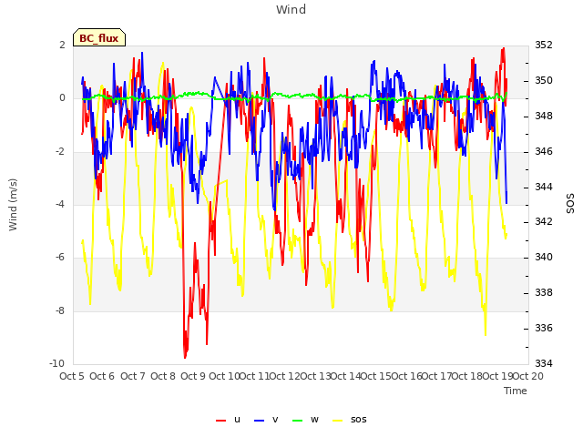 plot of Wind