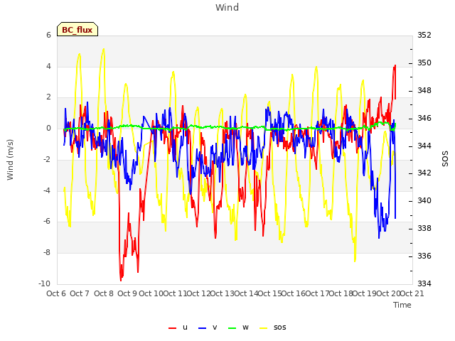 plot of Wind