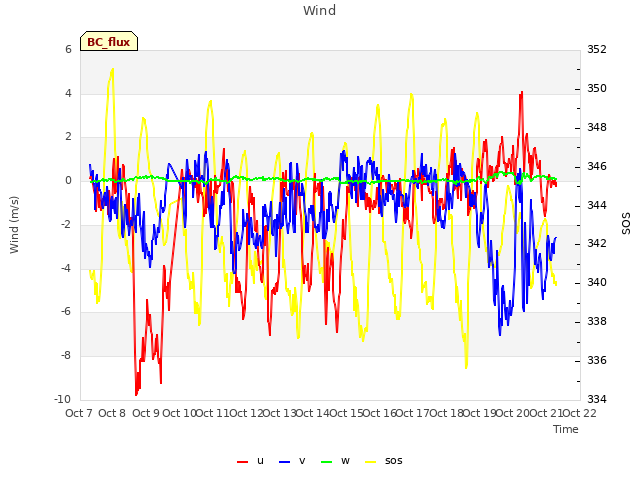 plot of Wind