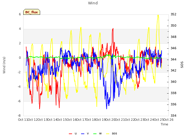 plot of Wind