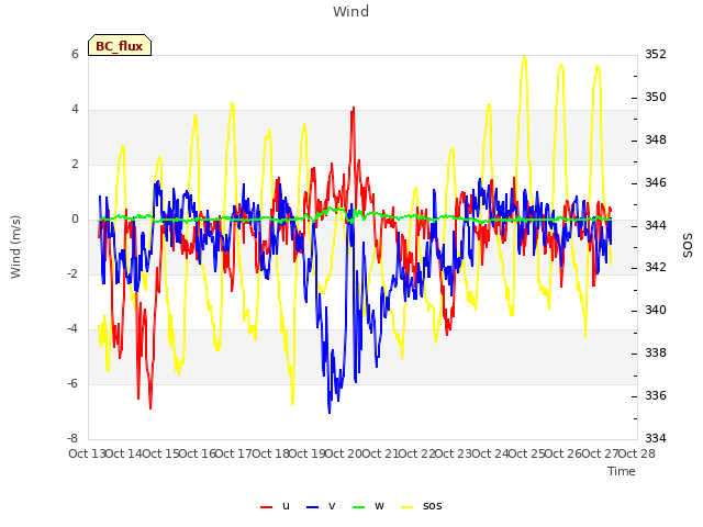 plot of Wind