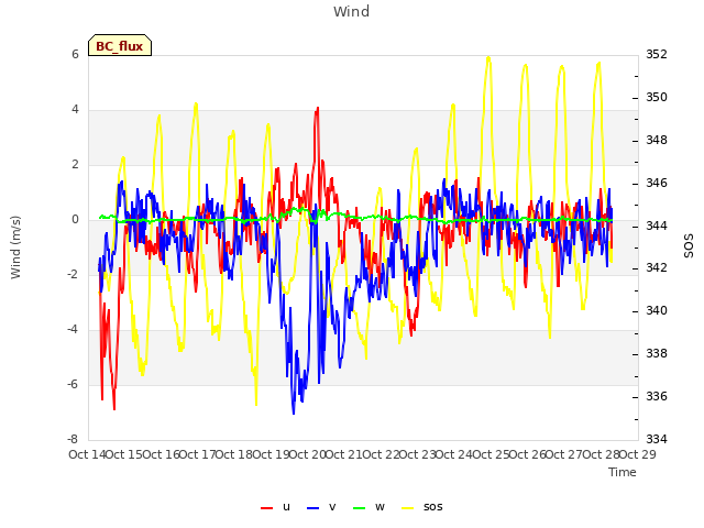 plot of Wind