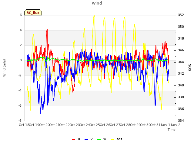 plot of Wind