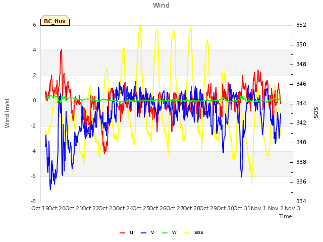 plot of Wind