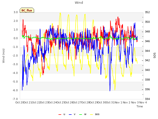 plot of Wind