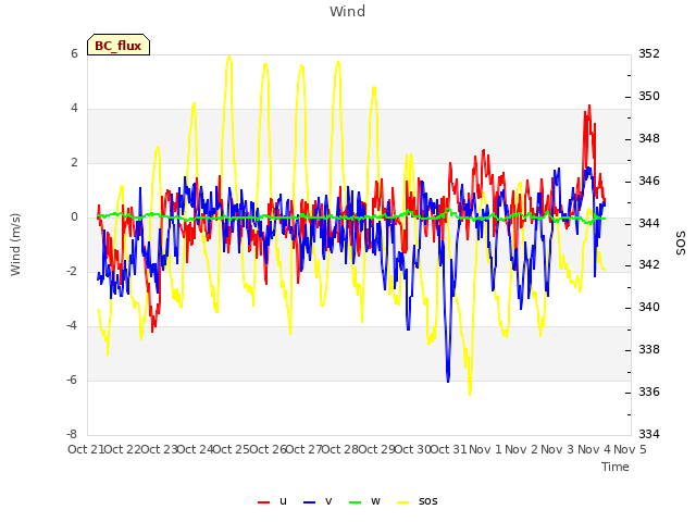 plot of Wind