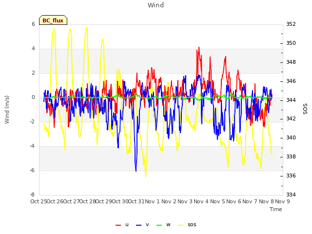 plot of Wind