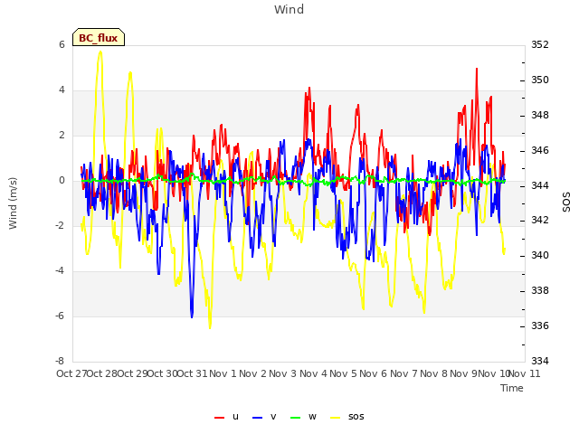 plot of Wind