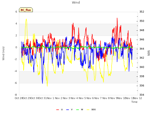 plot of Wind