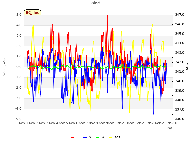 plot of Wind