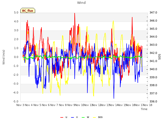 plot of Wind