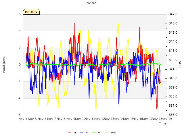 plot of Wind