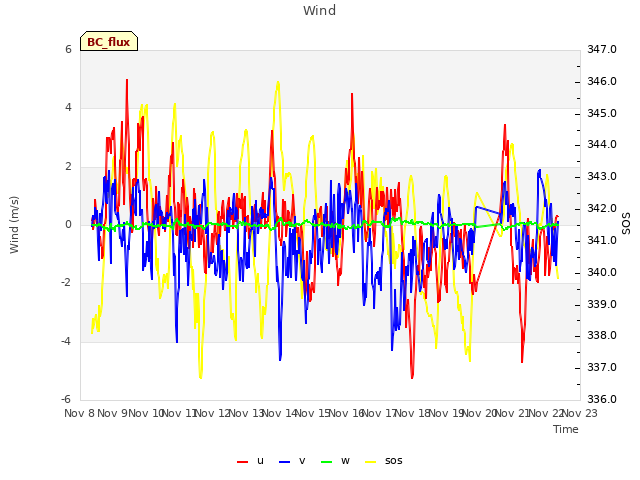 plot of Wind