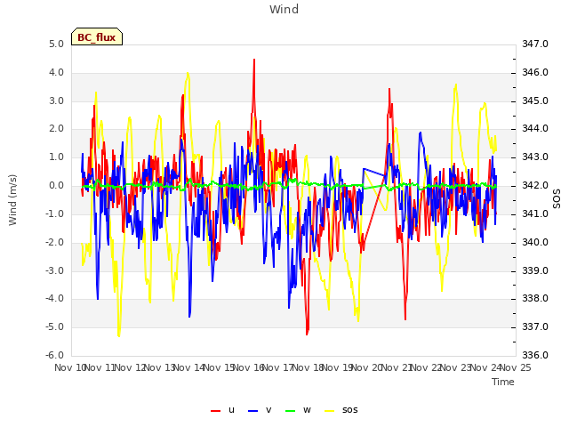 plot of Wind