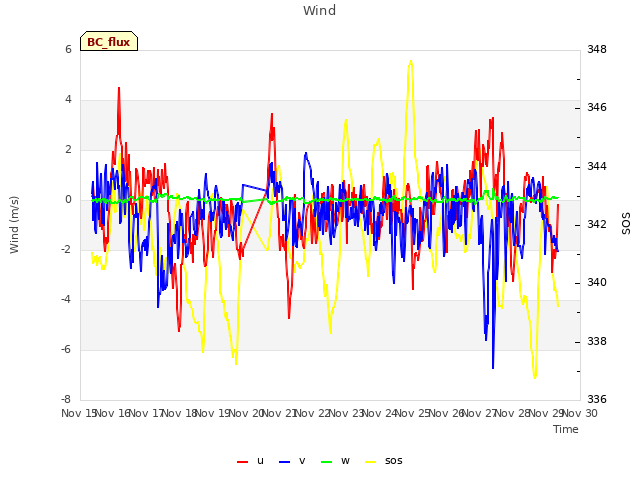 plot of Wind