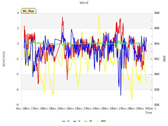 plot of Wind