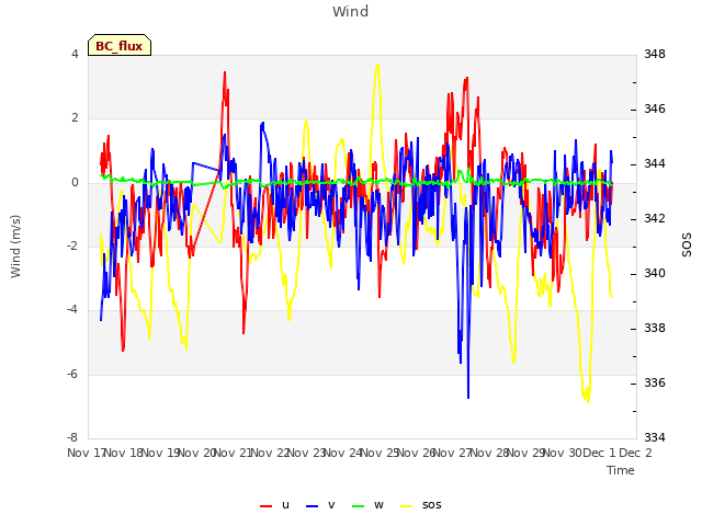 plot of Wind