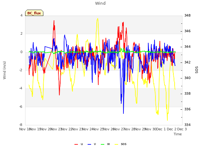 plot of Wind