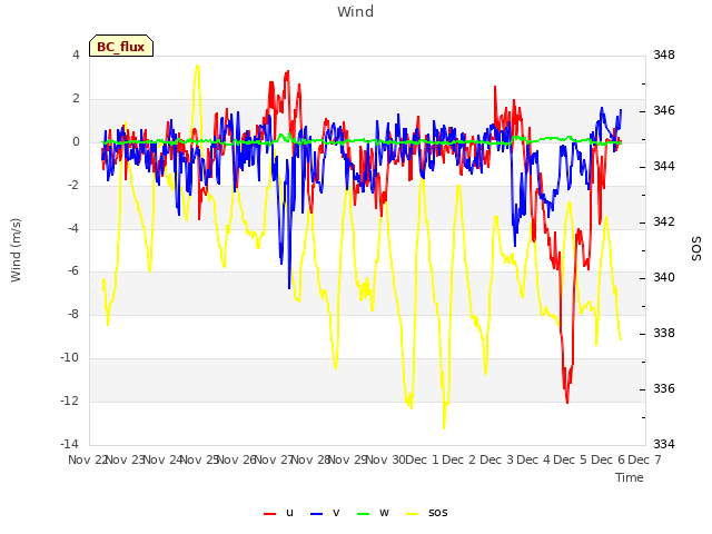 plot of Wind