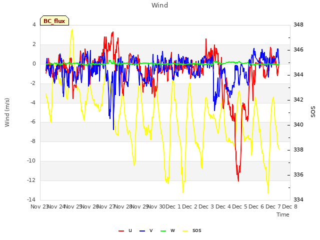 plot of Wind