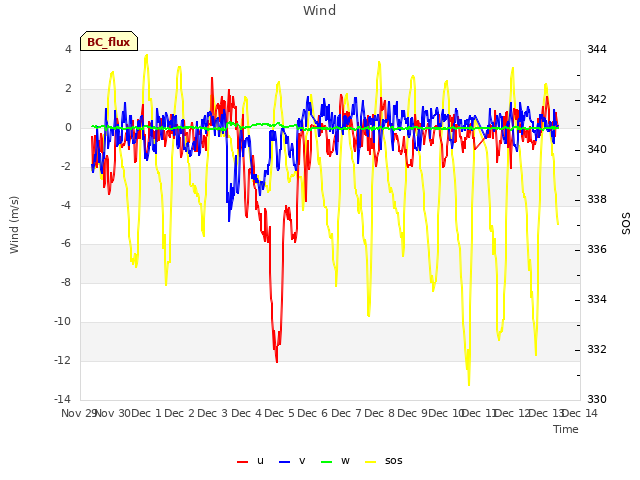 plot of Wind