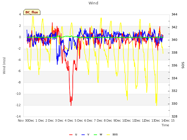 plot of Wind