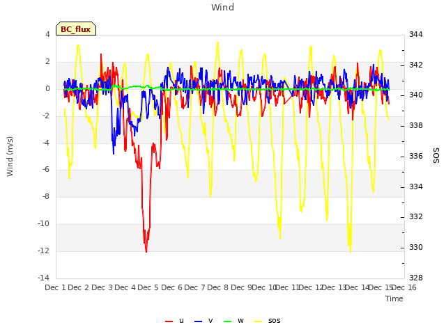 plot of Wind