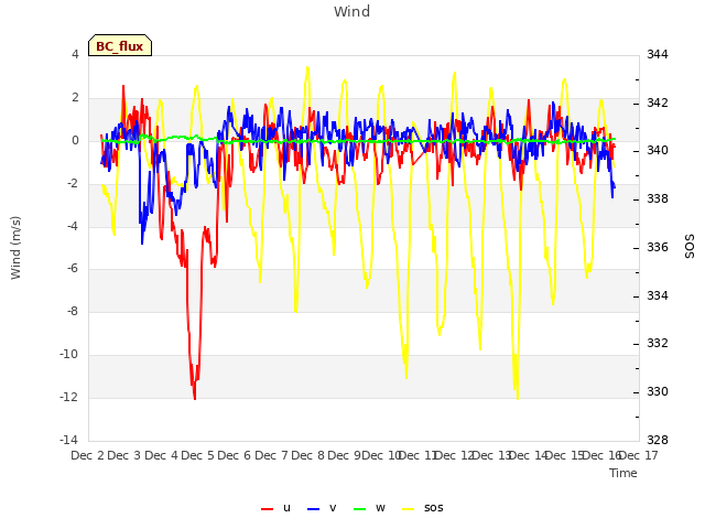 plot of Wind