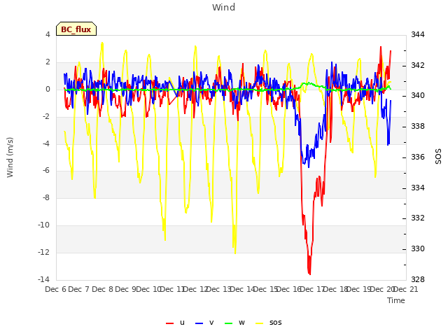 plot of Wind