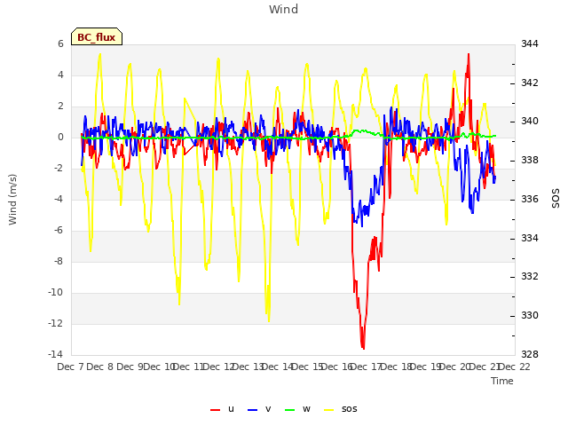 plot of Wind