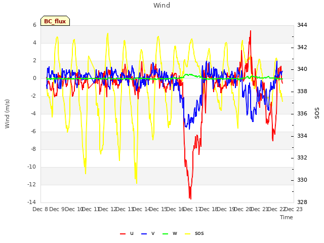 plot of Wind