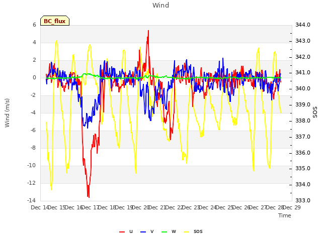 plot of Wind