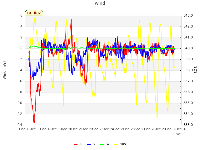 plot of Wind