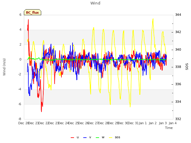 plot of Wind