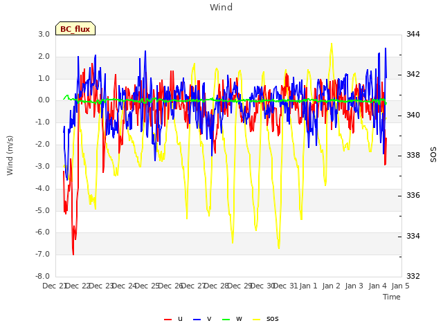 plot of Wind