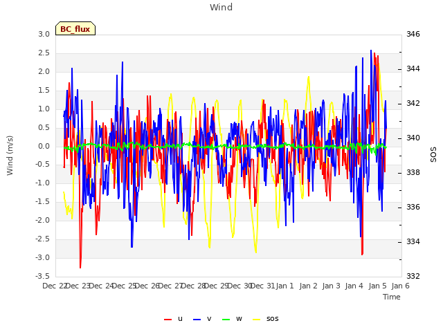 plot of Wind