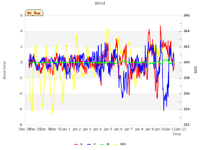 plot of Wind