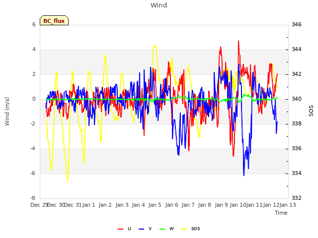 plot of Wind