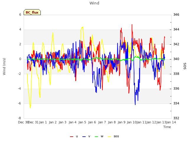 plot of Wind