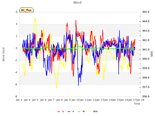 plot of Wind